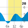 Steinhatchee tide chart for Monday, February 28, 2022