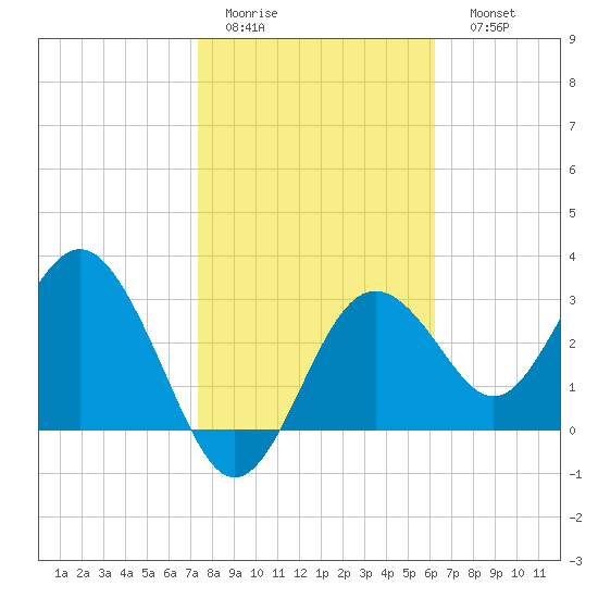 Steinhatchee tide chart for Wednesday, February 2, 2022