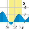 Steinhatchee tide chart for Wednesday, February 2, 2022