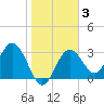 Steinhatchee tide chart for Thursday, February 3, 2022