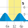 Steinhatchee tide chart for Saturday, February 5, 2022