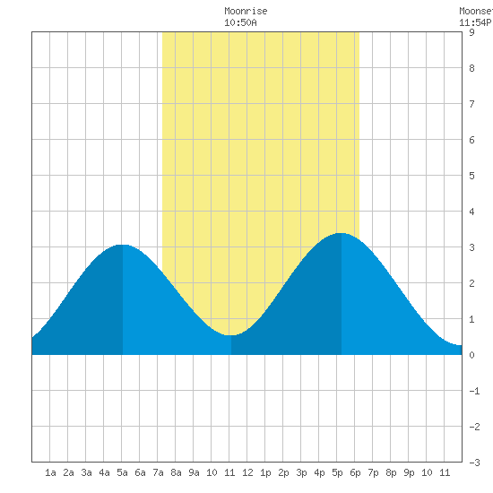 Steinhatchee tide chart for Sunday, February 6, 2022
