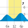 Steinhatchee tide chart for Monday, February 7, 2022