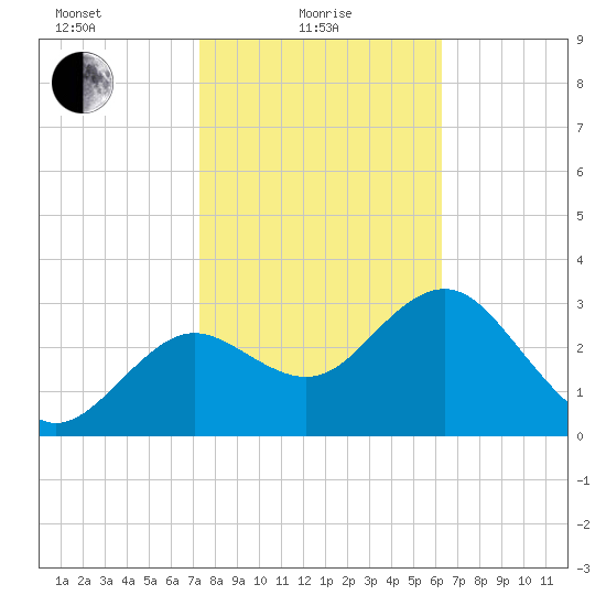Steinhatchee tide chart for Tuesday, February 8, 2022