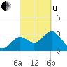 Steinhatchee tide chart for Tuesday, February 8, 2022