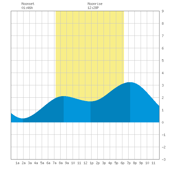 Steinhatchee tide chart for Wednesday, February 9, 2022