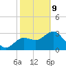 Steinhatchee tide chart for Wednesday, February 9, 2022