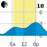 Steinhatchee tide chart for Thursday, March 10, 2022