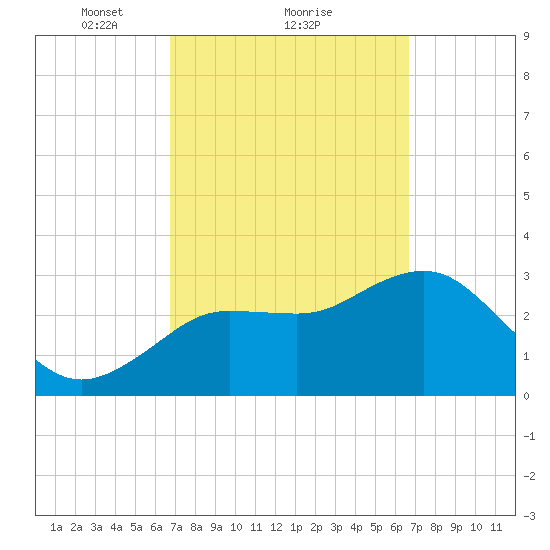 Steinhatchee tide chart for Friday, March 11, 2022