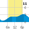 Steinhatchee tide chart for Friday, March 11, 2022
