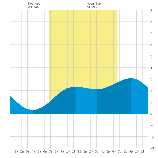 Steinhatchee tide chart for Saturday, March 12, 2022