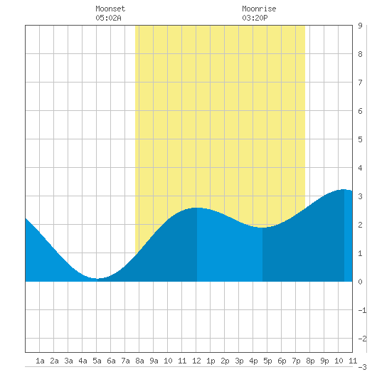 Steinhatchee tide chart for Sunday, March 13, 2022
