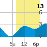 Steinhatchee tide chart for Sunday, March 13, 2022