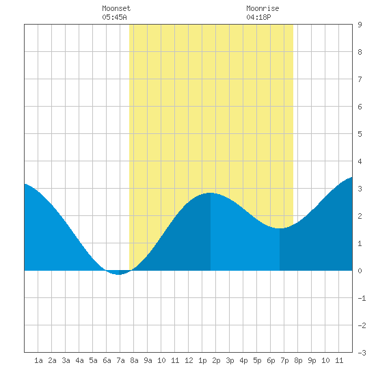 Steinhatchee tide chart for Monday, March 14, 2022