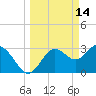 Steinhatchee tide chart for Monday, March 14, 2022