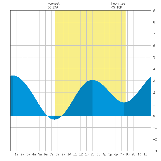 Steinhatchee tide chart for Tuesday, March 15, 2022