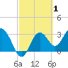 Steinhatchee tide chart for Tuesday, March 1, 2022