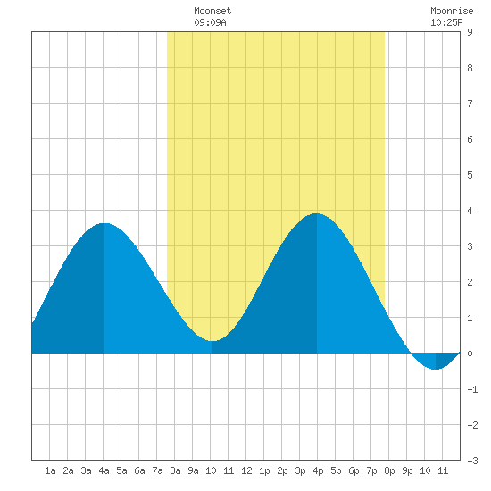 Steinhatchee tide chart for Sunday, March 20, 2022