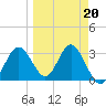 Steinhatchee tide chart for Sunday, March 20, 2022