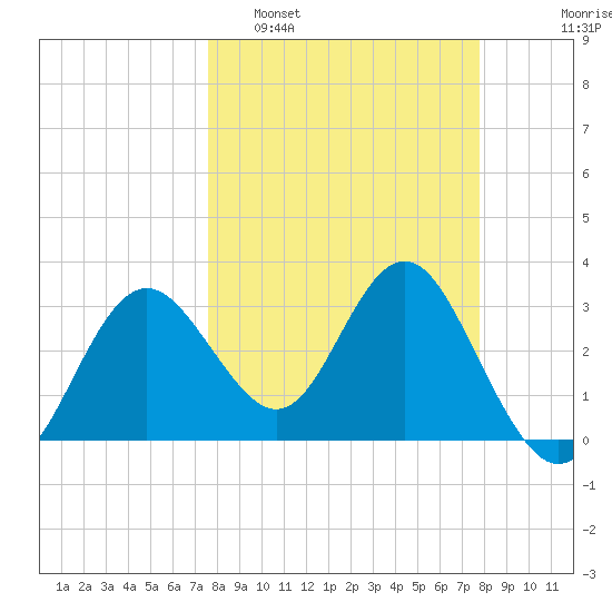 Steinhatchee tide chart for Monday, March 21, 2022