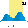 Steinhatchee tide chart for Tuesday, March 22, 2022
