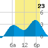 Steinhatchee tide chart for Wednesday, March 23, 2022
