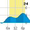 Steinhatchee tide chart for Thursday, March 24, 2022