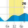 Steinhatchee tide chart for Saturday, March 26, 2022