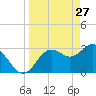 Steinhatchee tide chart for Sunday, March 27, 2022