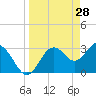 Steinhatchee tide chart for Monday, March 28, 2022