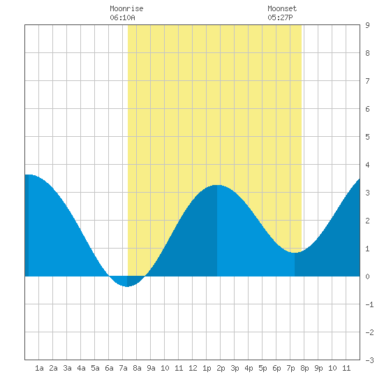 Steinhatchee tide chart for Tuesday, March 29, 2022