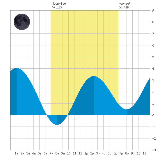 Steinhatchee tide chart for Wednesday, March 2, 2022