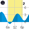 Steinhatchee tide chart for Wednesday, March 2, 2022