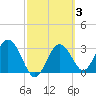 Steinhatchee tide chart for Thursday, March 3, 2022