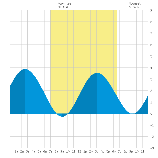 Steinhatchee tide chart for Friday, March 4, 2022