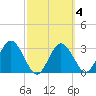 Steinhatchee tide chart for Friday, March 4, 2022