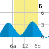 Steinhatchee tide chart for Sunday, March 6, 2022