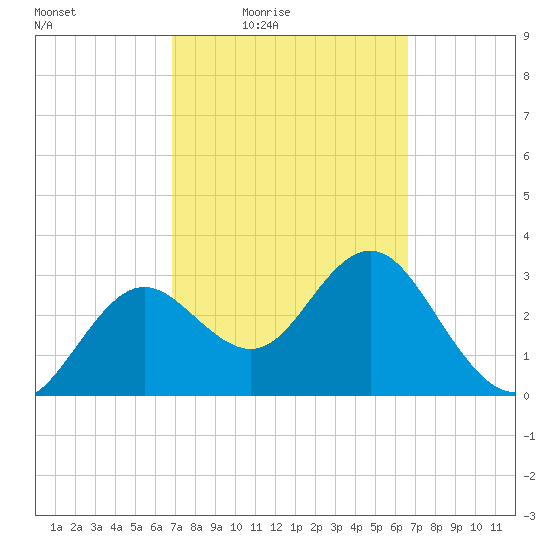 Steinhatchee tide chart for Tuesday, March 8, 2022