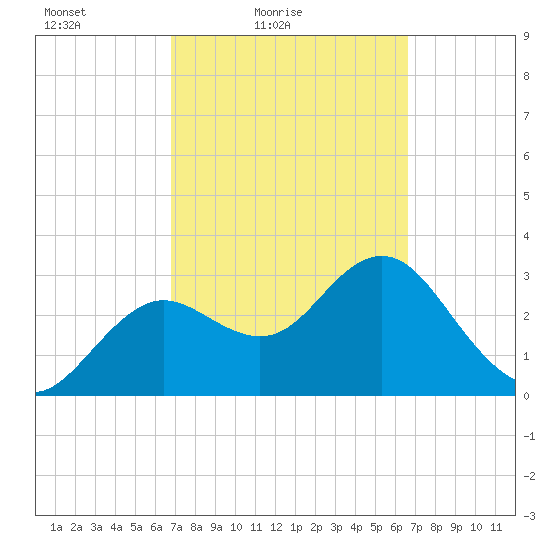 Steinhatchee tide chart for Wednesday, March 9, 2022