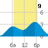 Steinhatchee tide chart for Wednesday, March 9, 2022