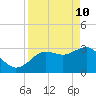 Steinhatchee tide chart for Sunday, April 10, 2022