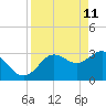 Steinhatchee tide chart for Monday, April 11, 2022