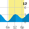 Steinhatchee tide chart for Tuesday, April 12, 2022