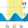 Steinhatchee tide chart for Wednesday, April 13, 2022