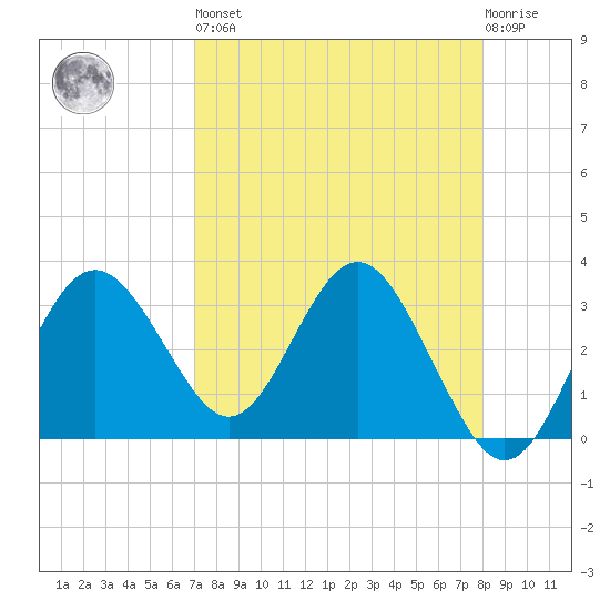 Steinhatchee tide chart for Saturday, April 16, 2022