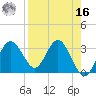 Steinhatchee tide chart for Saturday, April 16, 2022