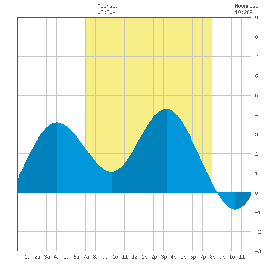 Steinhatchee tide chart for Monday, April 18, 2022