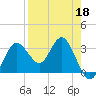 Steinhatchee tide chart for Monday, April 18, 2022