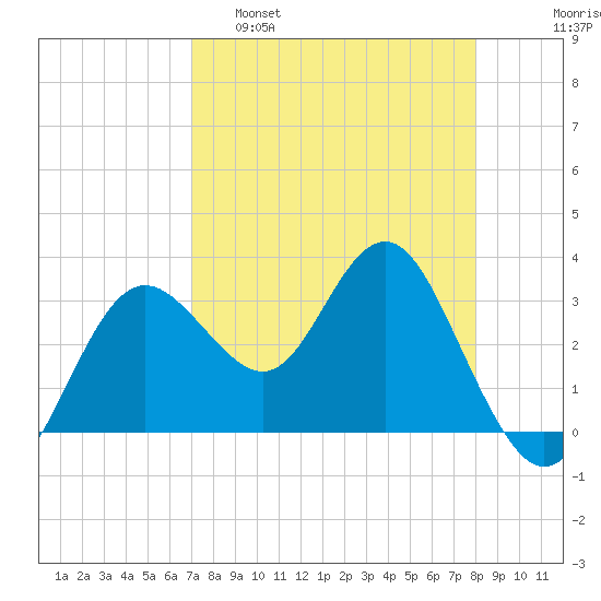 Steinhatchee tide chart for Tuesday, April 19, 2022