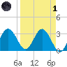 Steinhatchee tide chart for Friday, April 1, 2022
